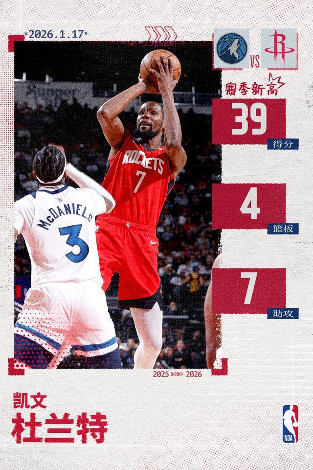 开云注册-死神收割！杜兰特爆砍39分创火箭生涯新高